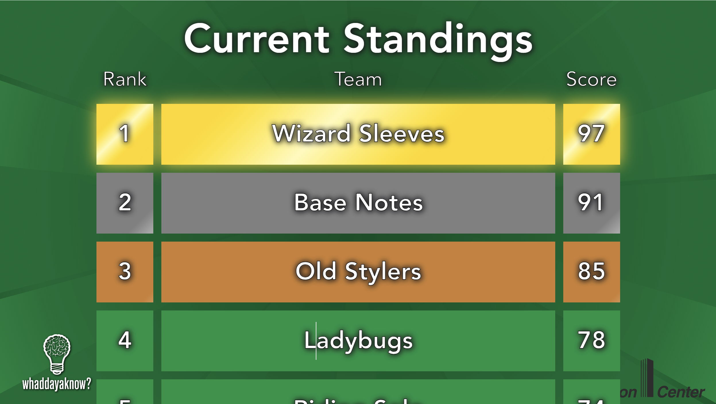 Virtual Team Trivia Scores